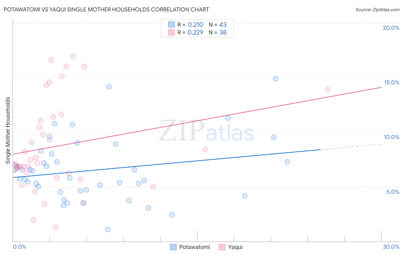 Potawatomi vs Yaqui Single Mother Households
