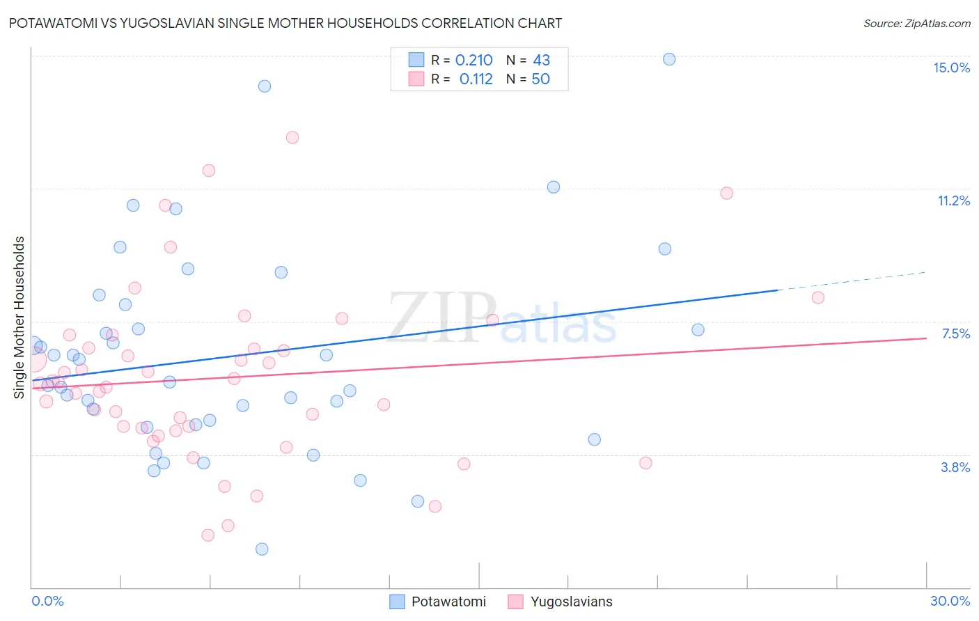 Potawatomi vs Yugoslavian Single Mother Households