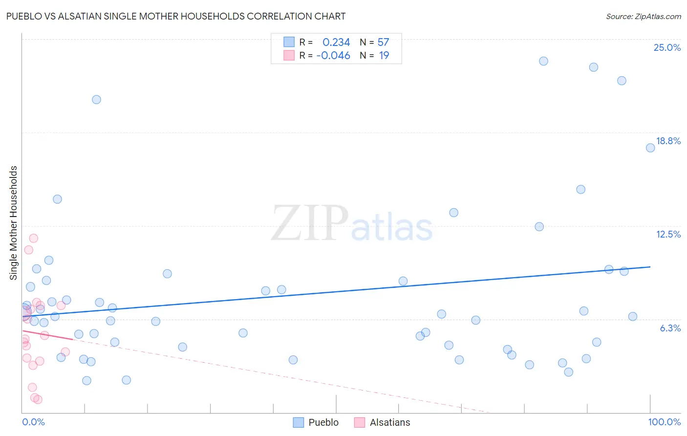 Pueblo vs Alsatian Single Mother Households