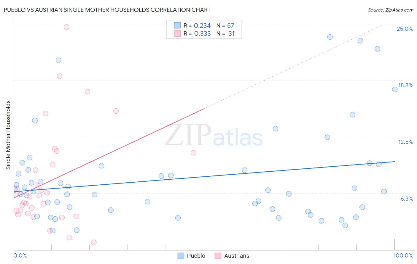 Pueblo vs Austrian Single Mother Households