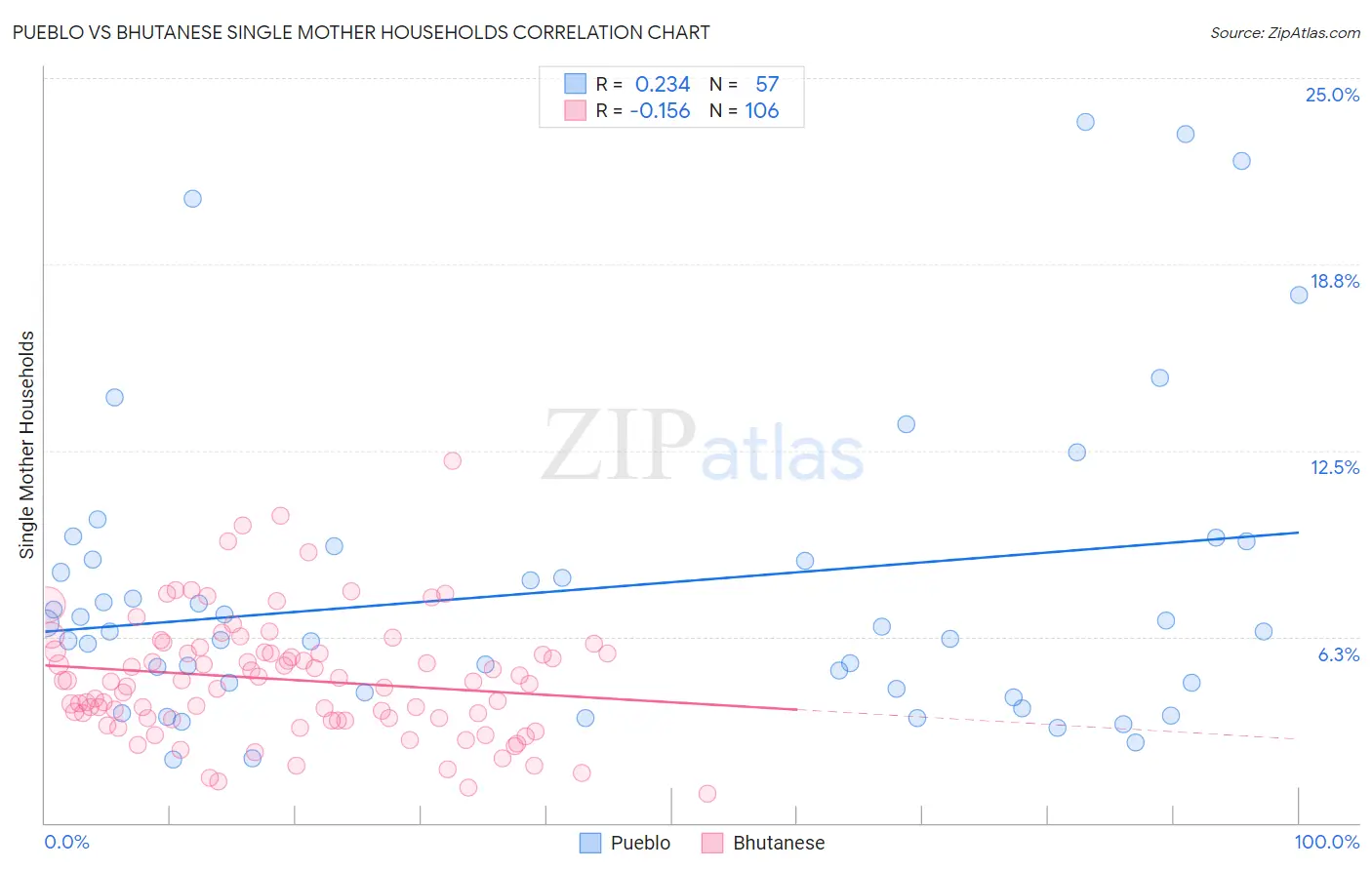 Pueblo vs Bhutanese Single Mother Households