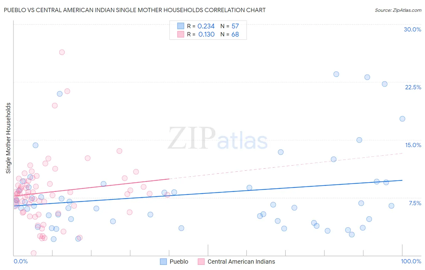 Pueblo vs Central American Indian Single Mother Households