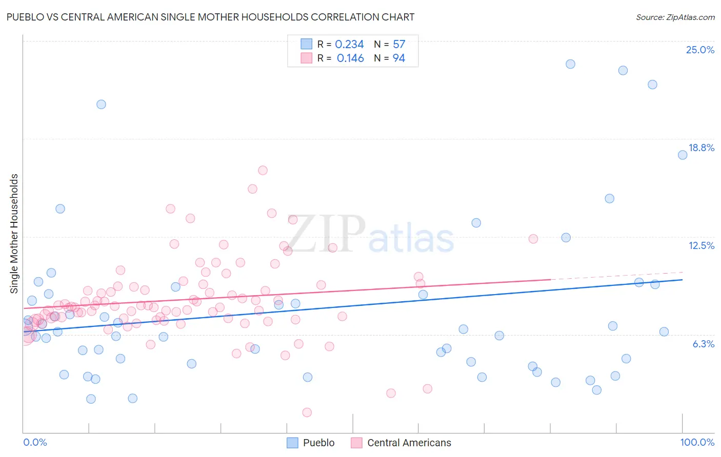 Pueblo vs Central American Single Mother Households