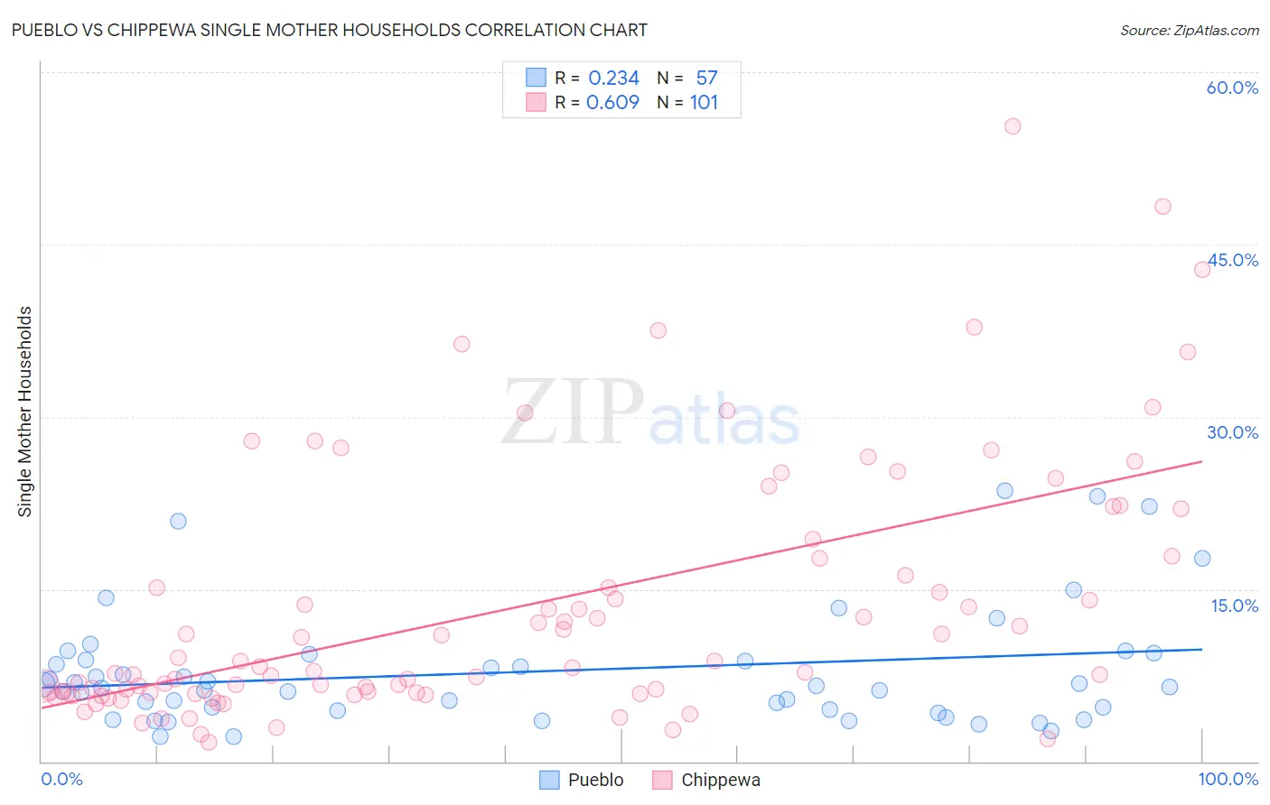 Pueblo vs Chippewa Single Mother Households