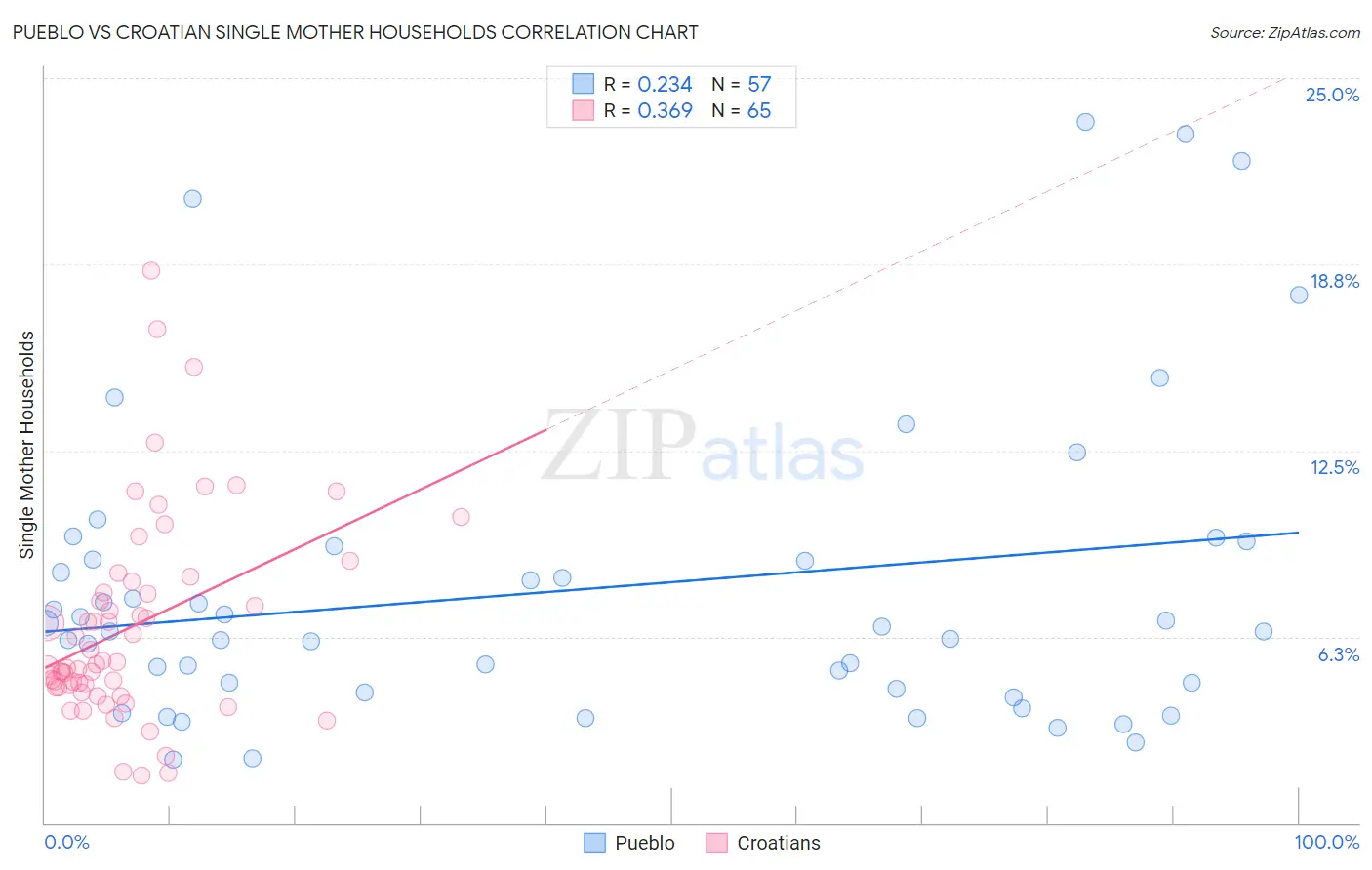 Pueblo vs Croatian Single Mother Households