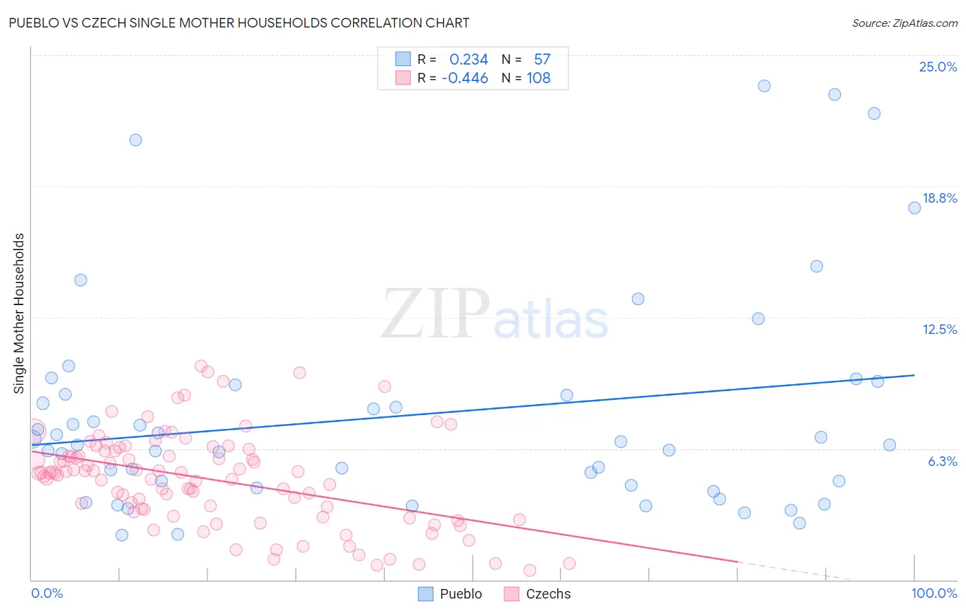Pueblo vs Czech Single Mother Households