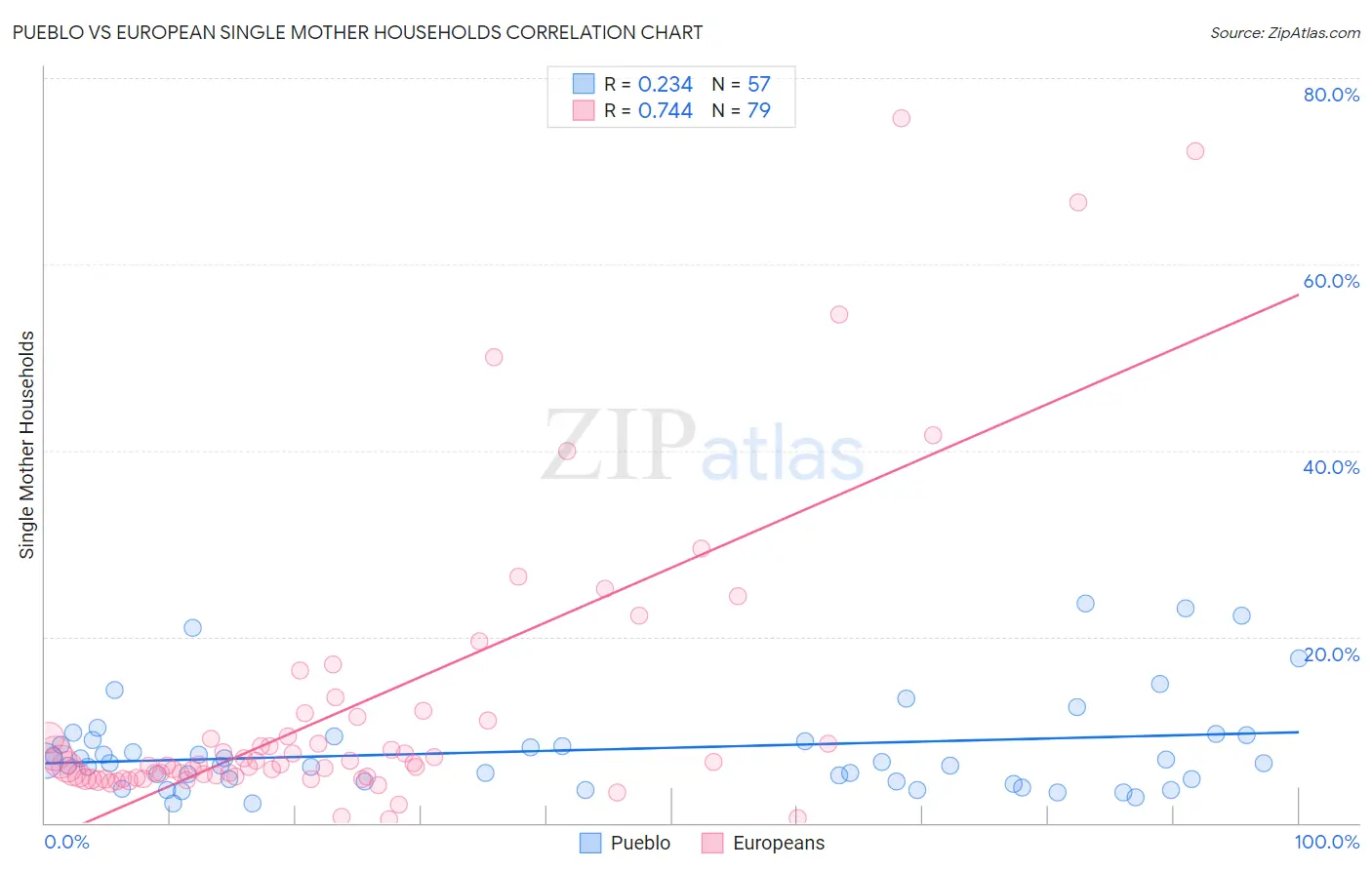Pueblo vs European Single Mother Households