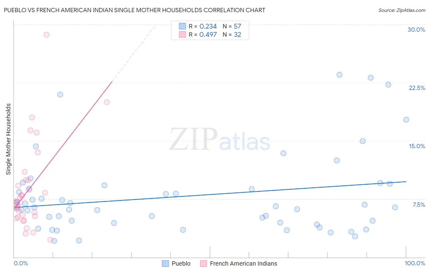 Pueblo vs French American Indian Single Mother Households