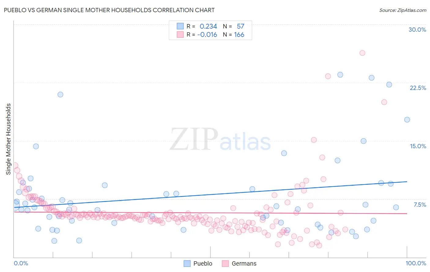 Pueblo vs German Single Mother Households