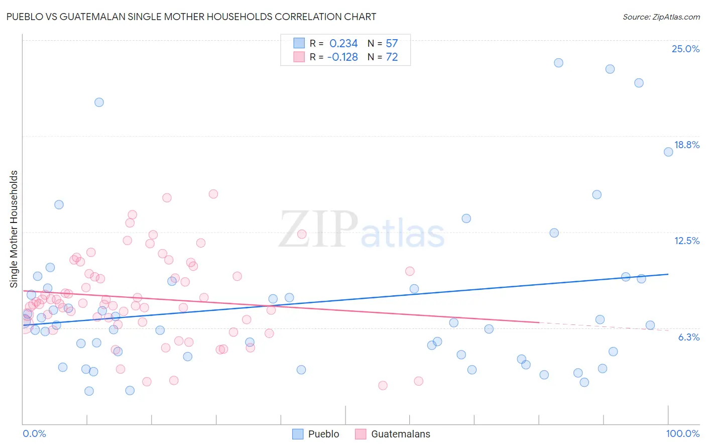 Pueblo vs Guatemalan Single Mother Households