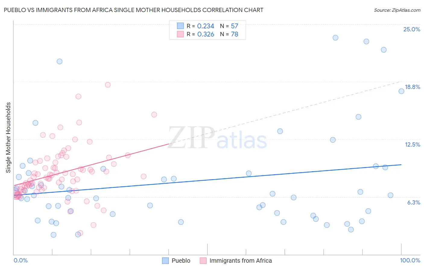 Pueblo vs Immigrants from Africa Single Mother Households
