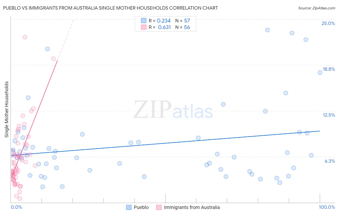 Pueblo vs Immigrants from Australia Single Mother Households