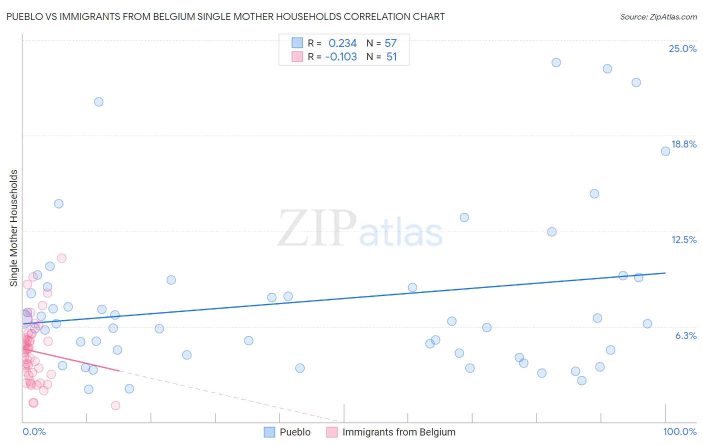 Pueblo vs Immigrants from Belgium Single Mother Households