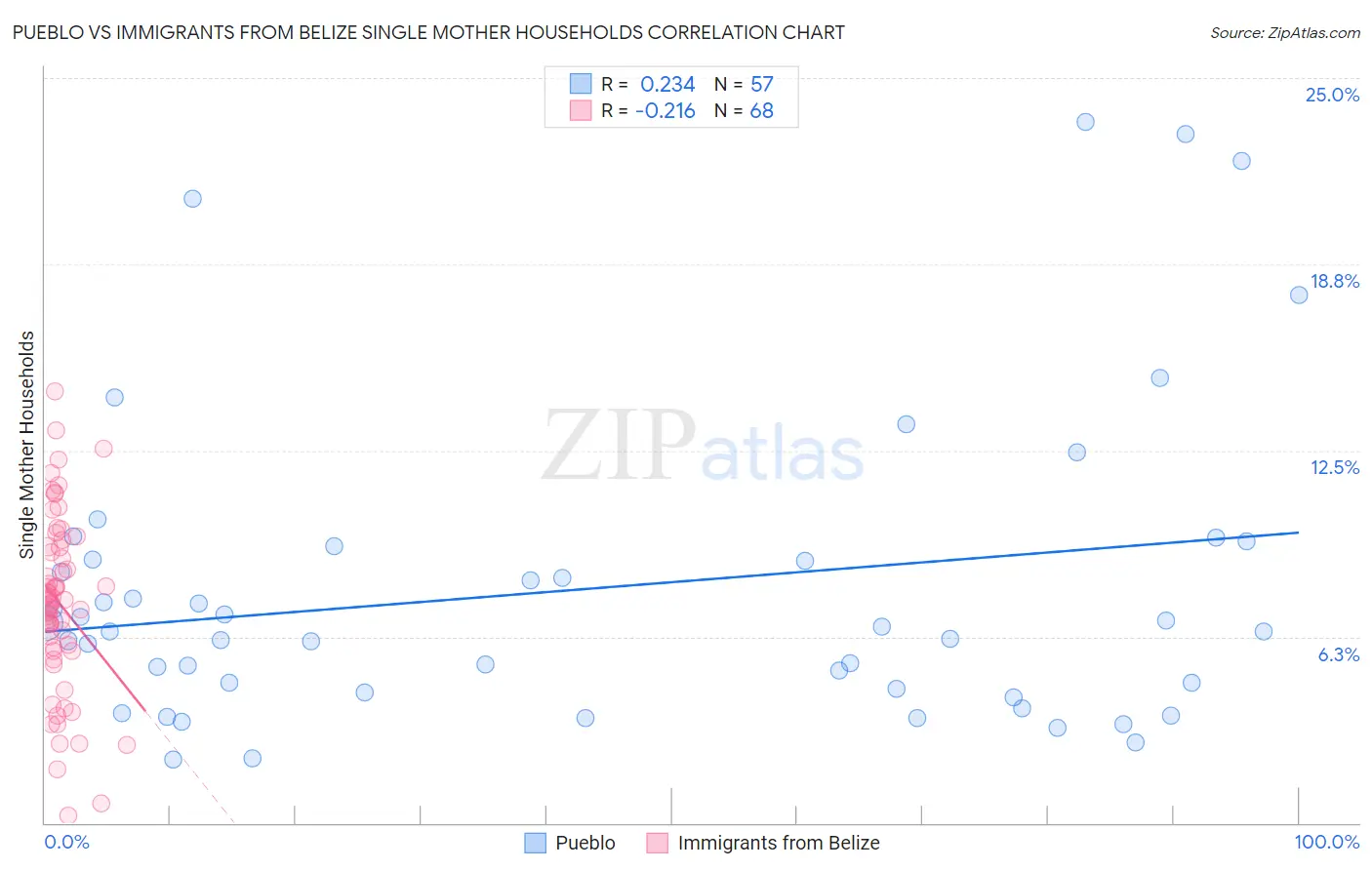Pueblo vs Immigrants from Belize Single Mother Households