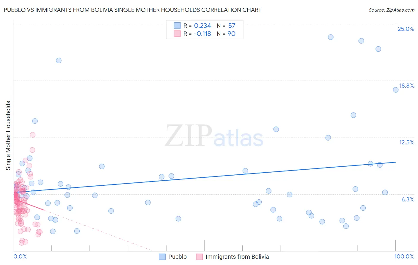 Pueblo vs Immigrants from Bolivia Single Mother Households