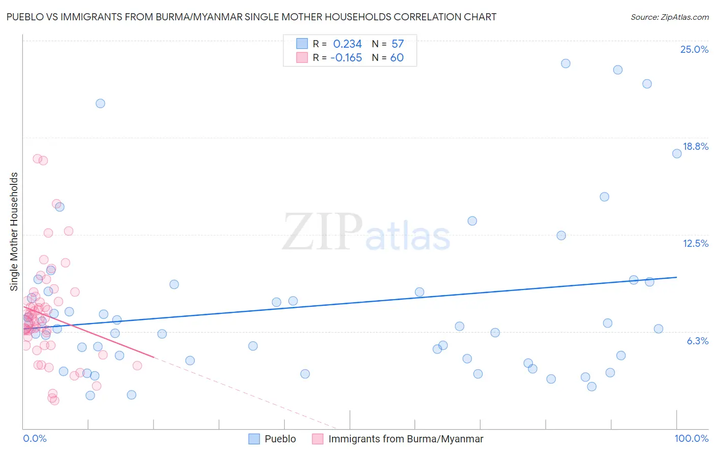 Pueblo vs Immigrants from Burma/Myanmar Single Mother Households