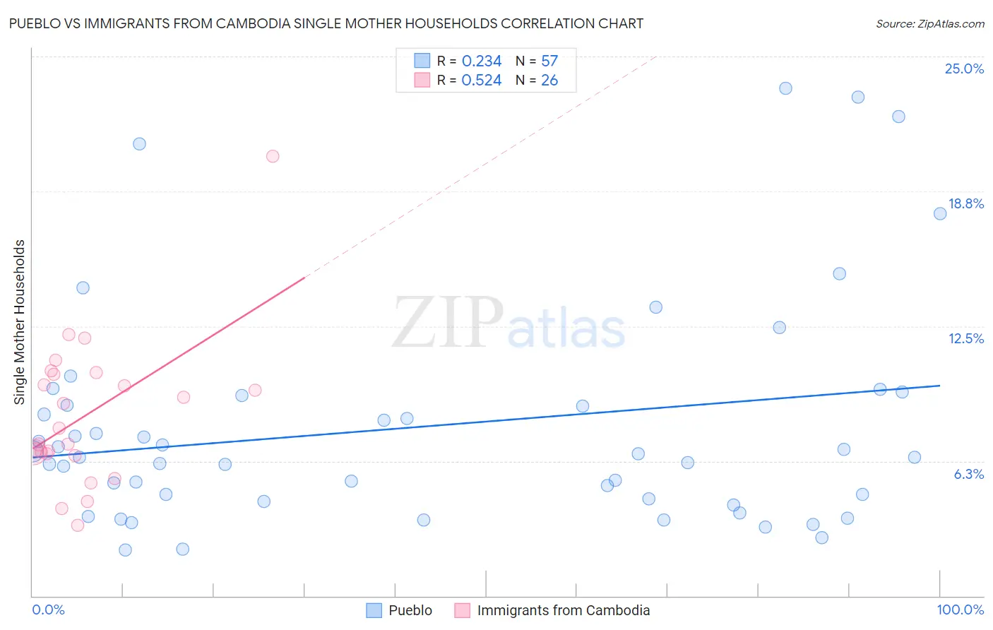 Pueblo vs Immigrants from Cambodia Single Mother Households