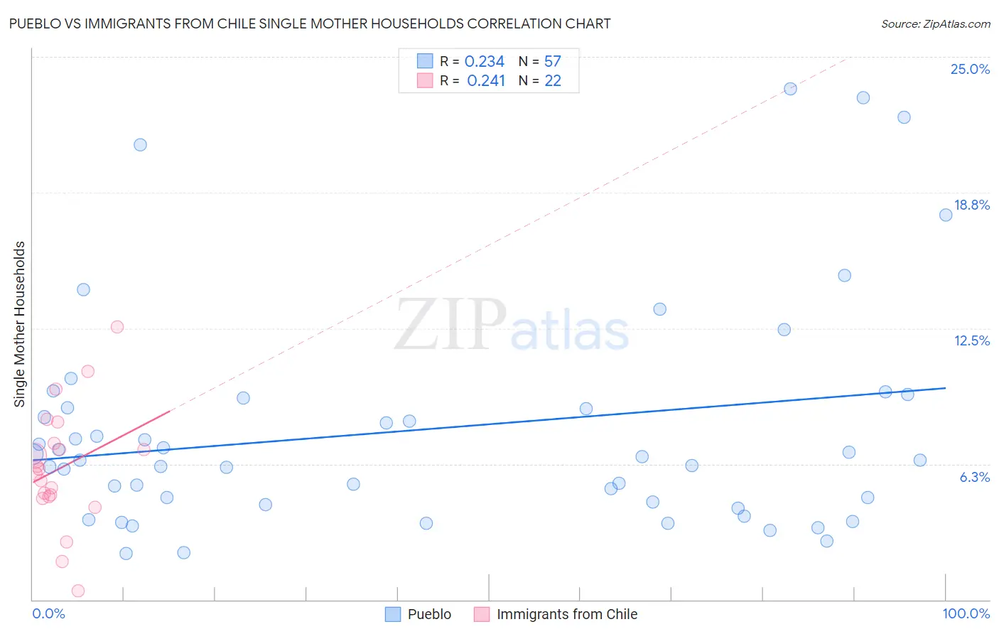 Pueblo vs Immigrants from Chile Single Mother Households