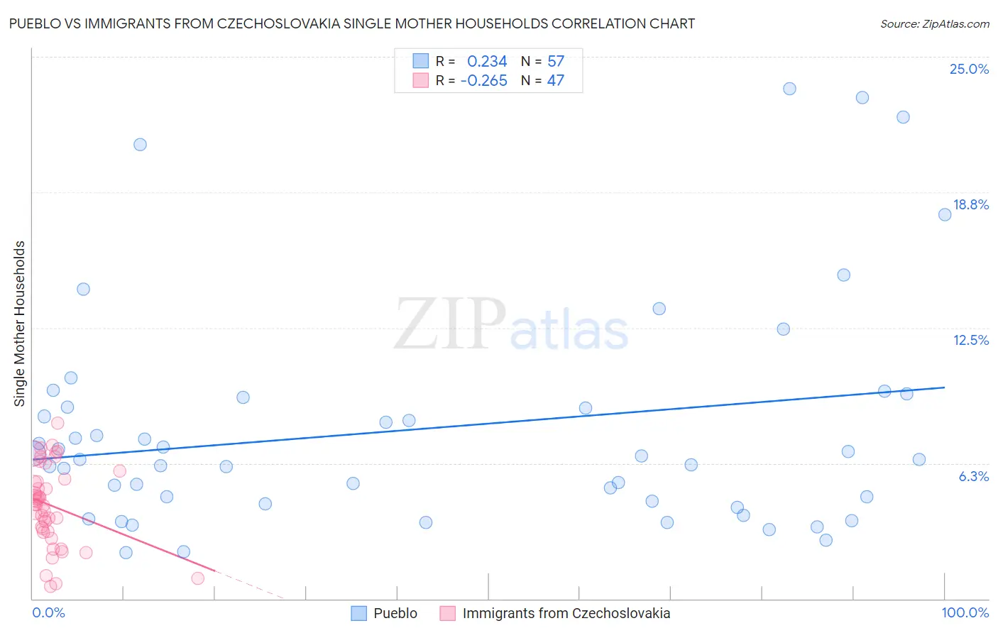Pueblo vs Immigrants from Czechoslovakia Single Mother Households