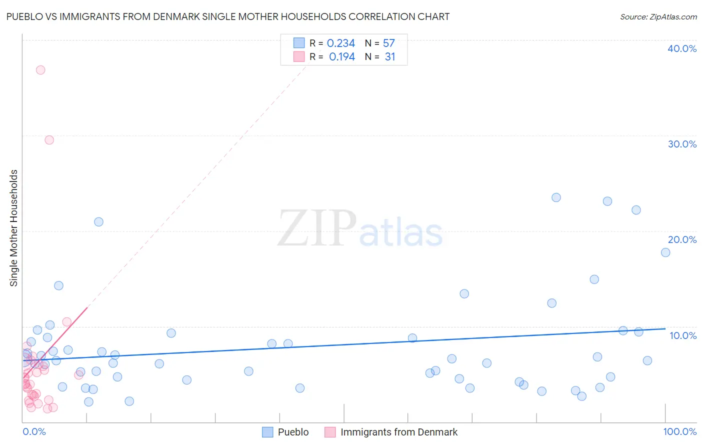 Pueblo vs Immigrants from Denmark Single Mother Households