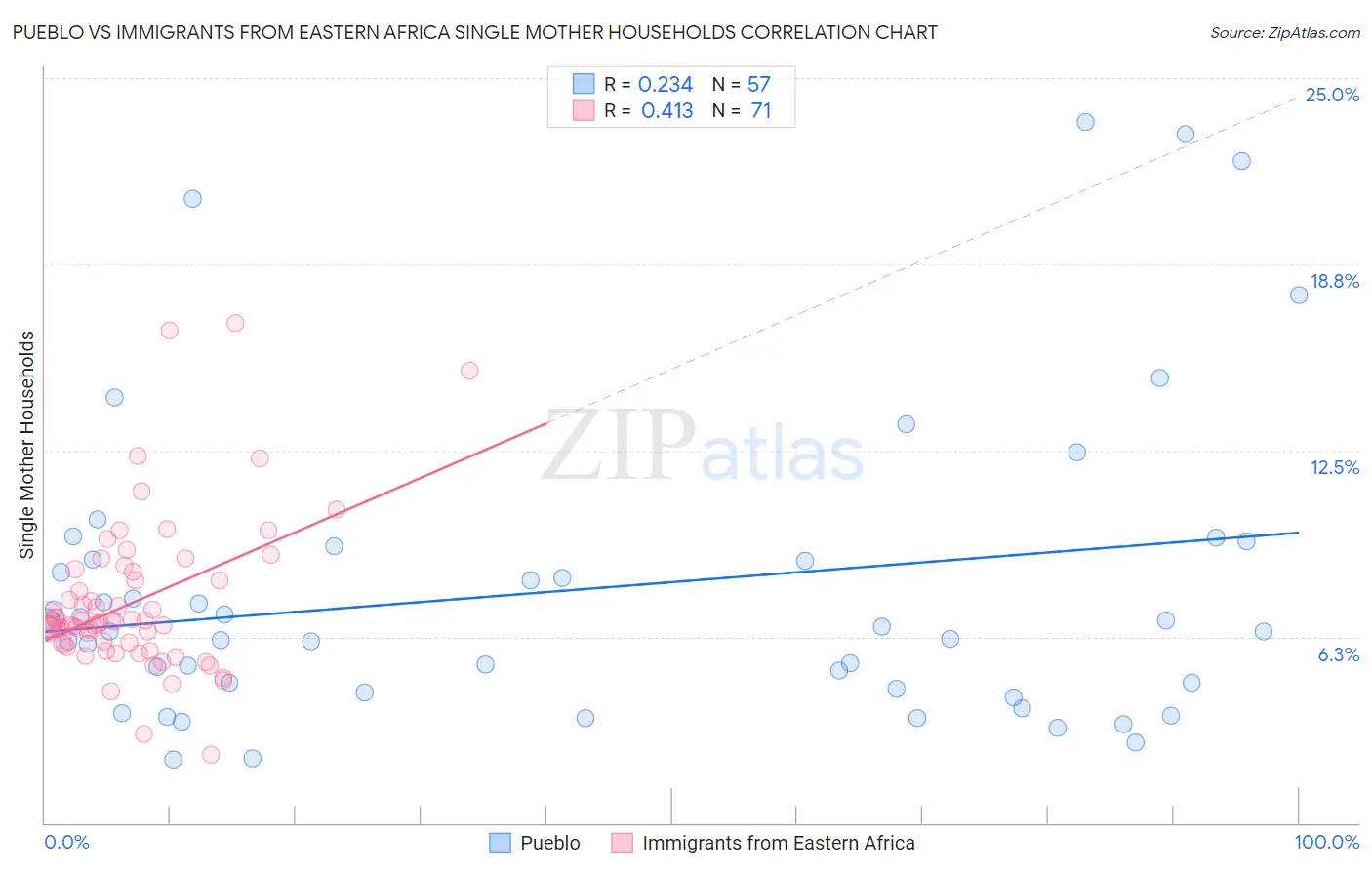 Pueblo vs Immigrants from Eastern Africa Single Mother Households