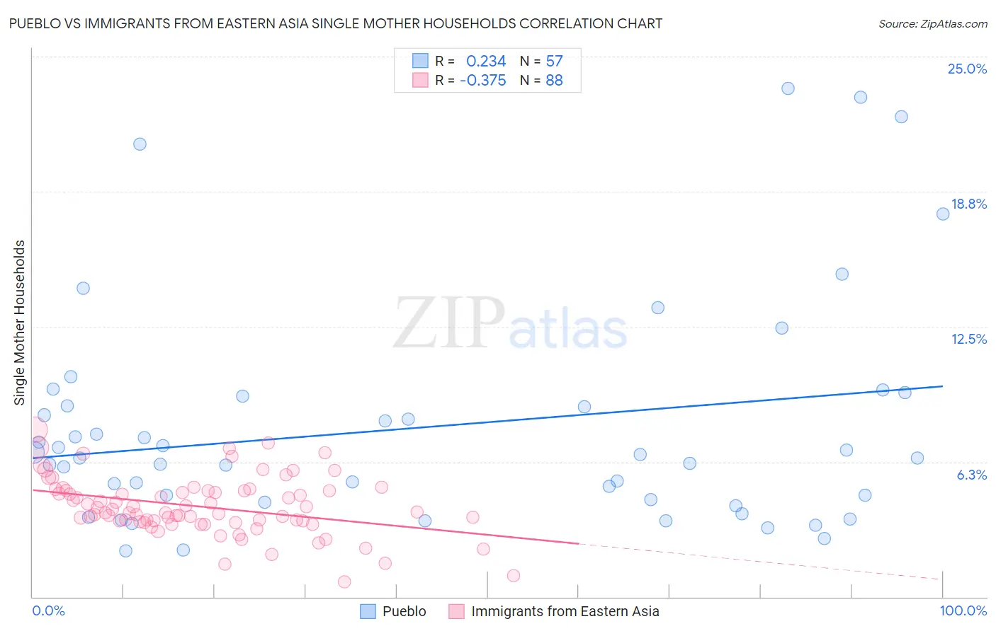 Pueblo vs Immigrants from Eastern Asia Single Mother Households