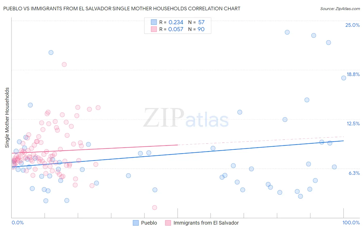 Pueblo vs Immigrants from El Salvador Single Mother Households