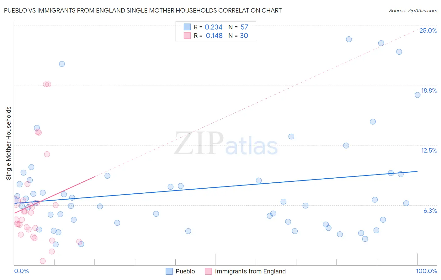 Pueblo vs Immigrants from England Single Mother Households