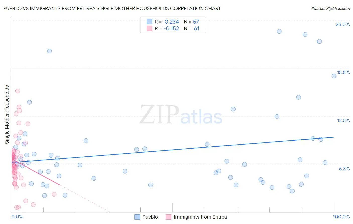 Pueblo vs Immigrants from Eritrea Single Mother Households