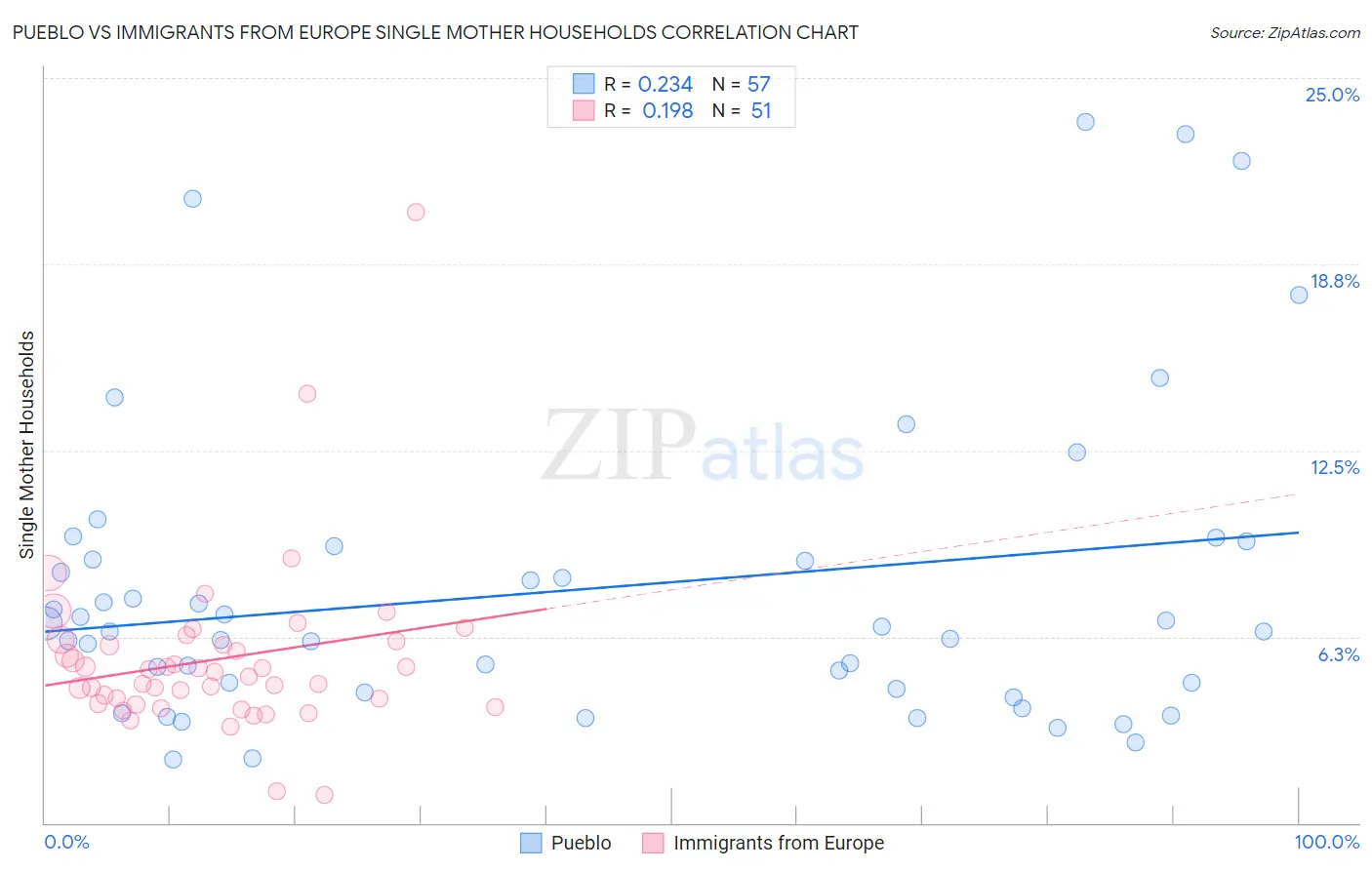 Pueblo vs Immigrants from Europe Single Mother Households