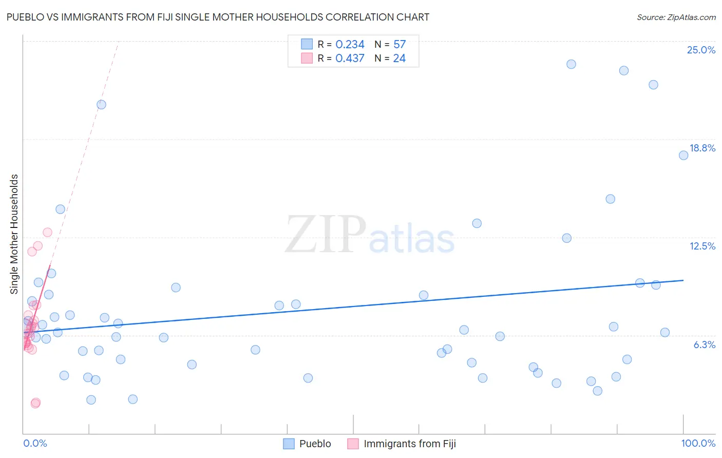 Pueblo vs Immigrants from Fiji Single Mother Households