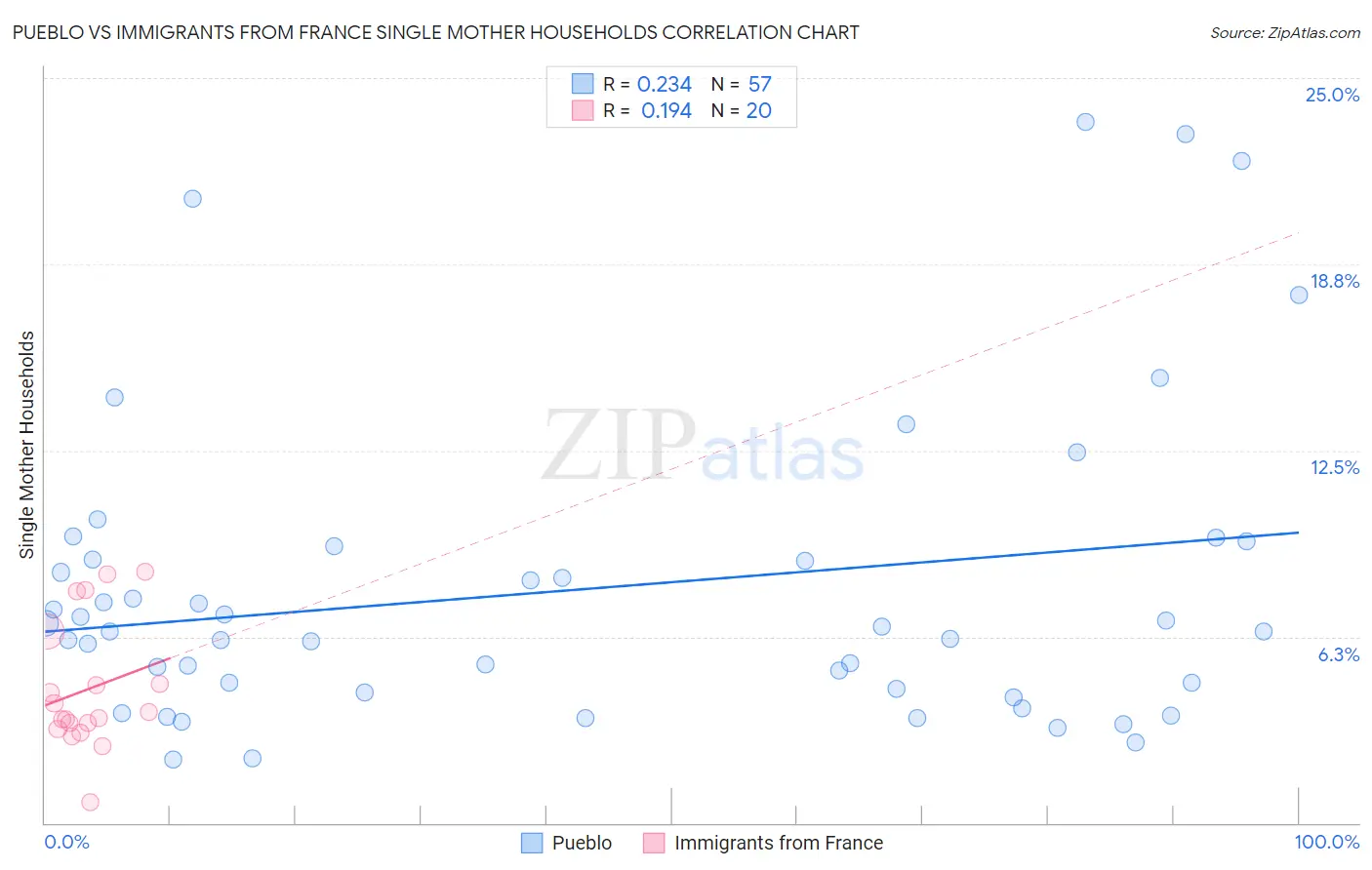 Pueblo vs Immigrants from France Single Mother Households