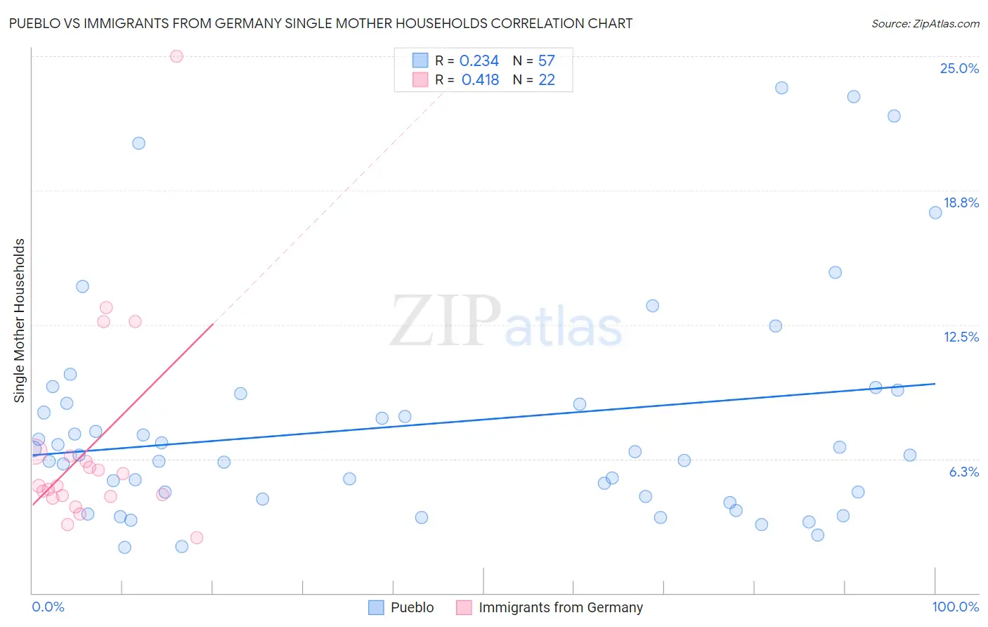 Pueblo vs Immigrants from Germany Single Mother Households