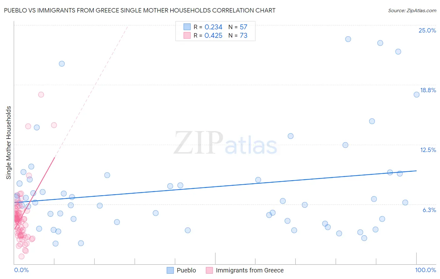 Pueblo vs Immigrants from Greece Single Mother Households