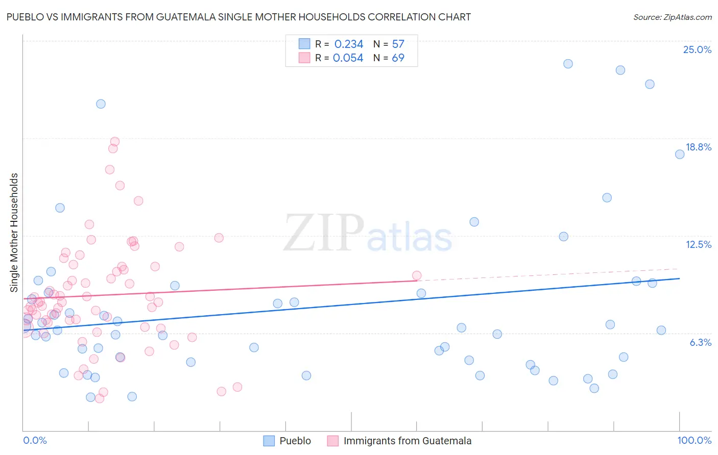 Pueblo vs Immigrants from Guatemala Single Mother Households