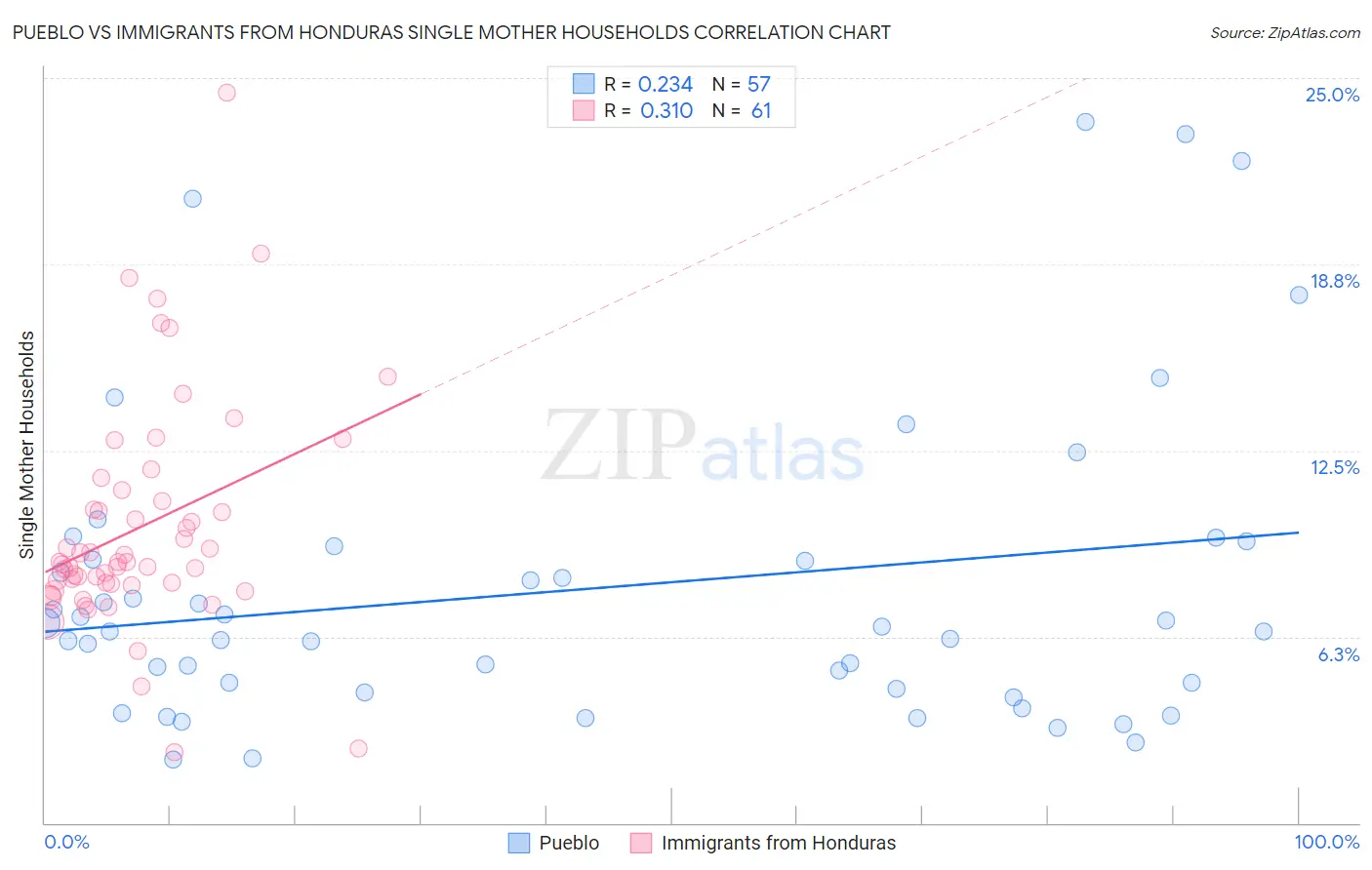 Pueblo vs Immigrants from Honduras Single Mother Households