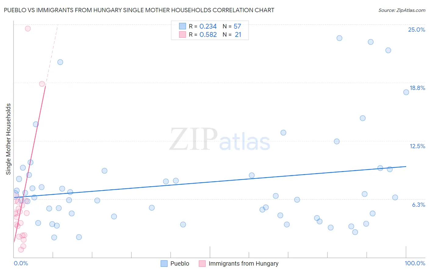 Pueblo vs Immigrants from Hungary Single Mother Households