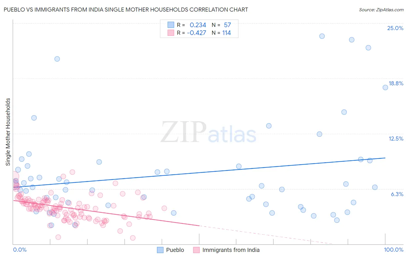 Pueblo vs Immigrants from India Single Mother Households