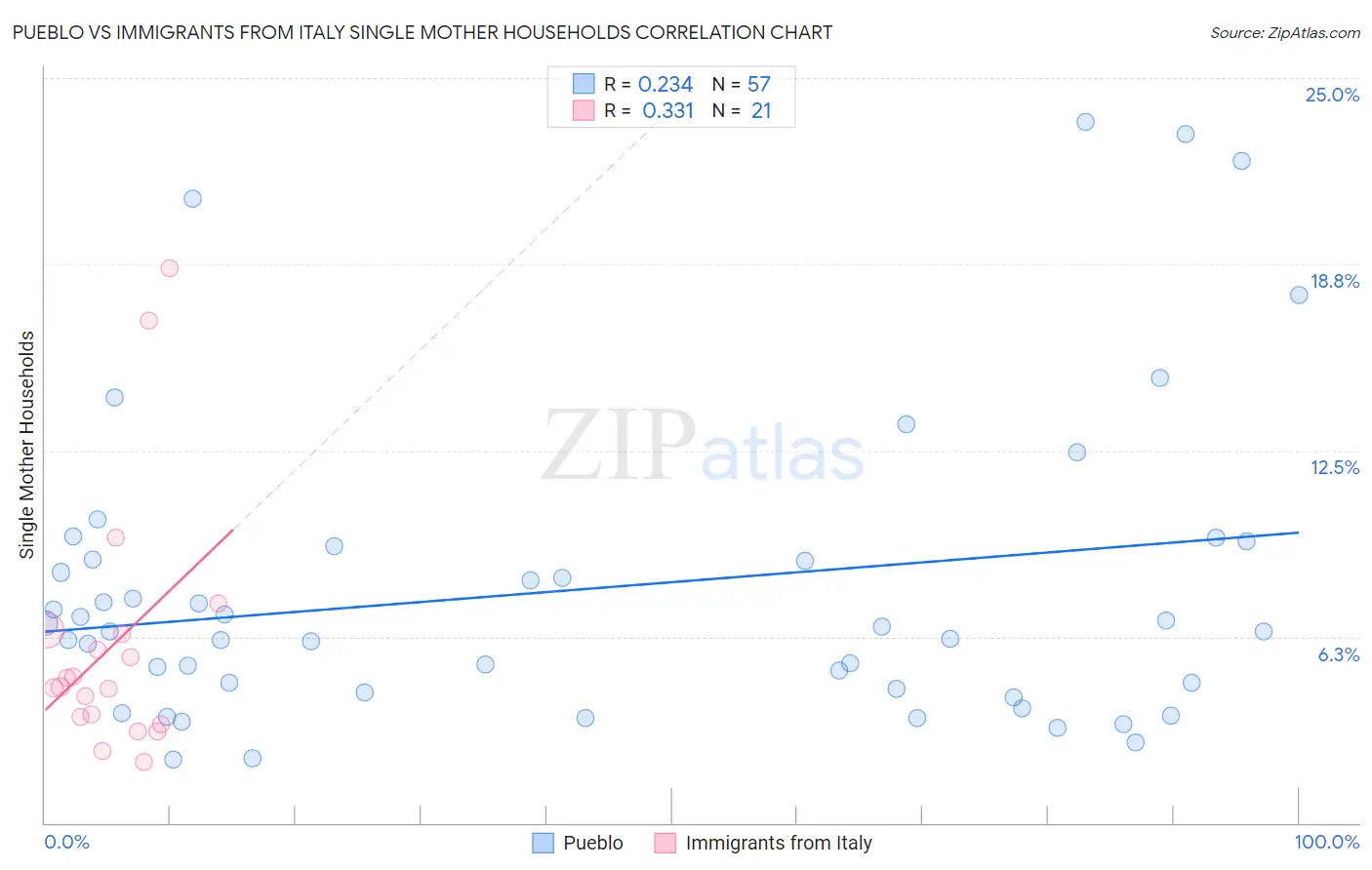 Pueblo vs Immigrants from Italy Single Mother Households