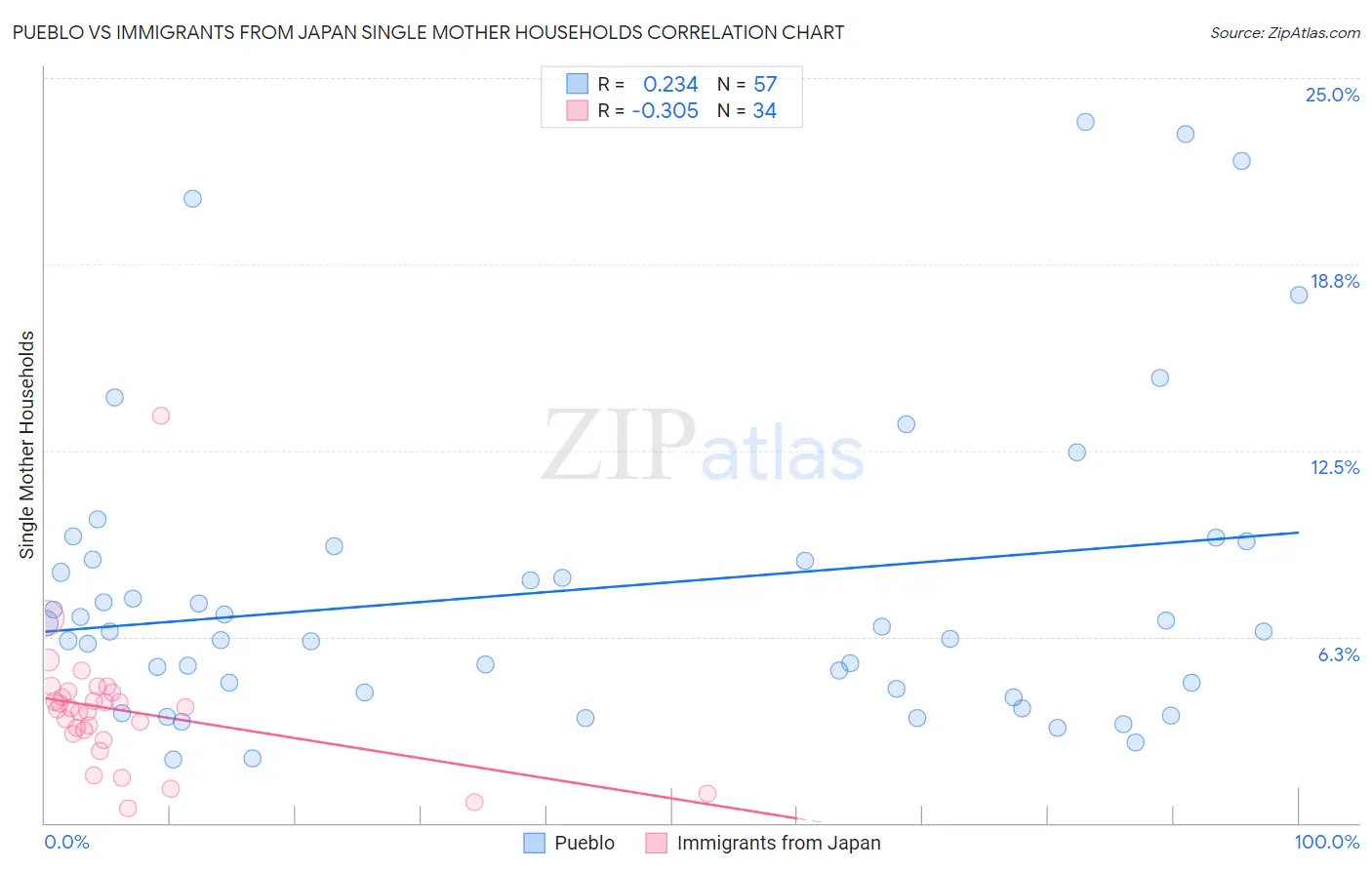 Pueblo vs Immigrants from Japan Single Mother Households