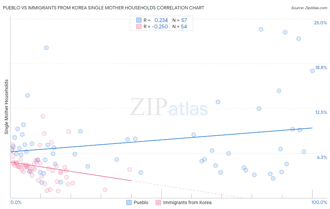 Pueblo vs Immigrants from Korea Single Mother Households