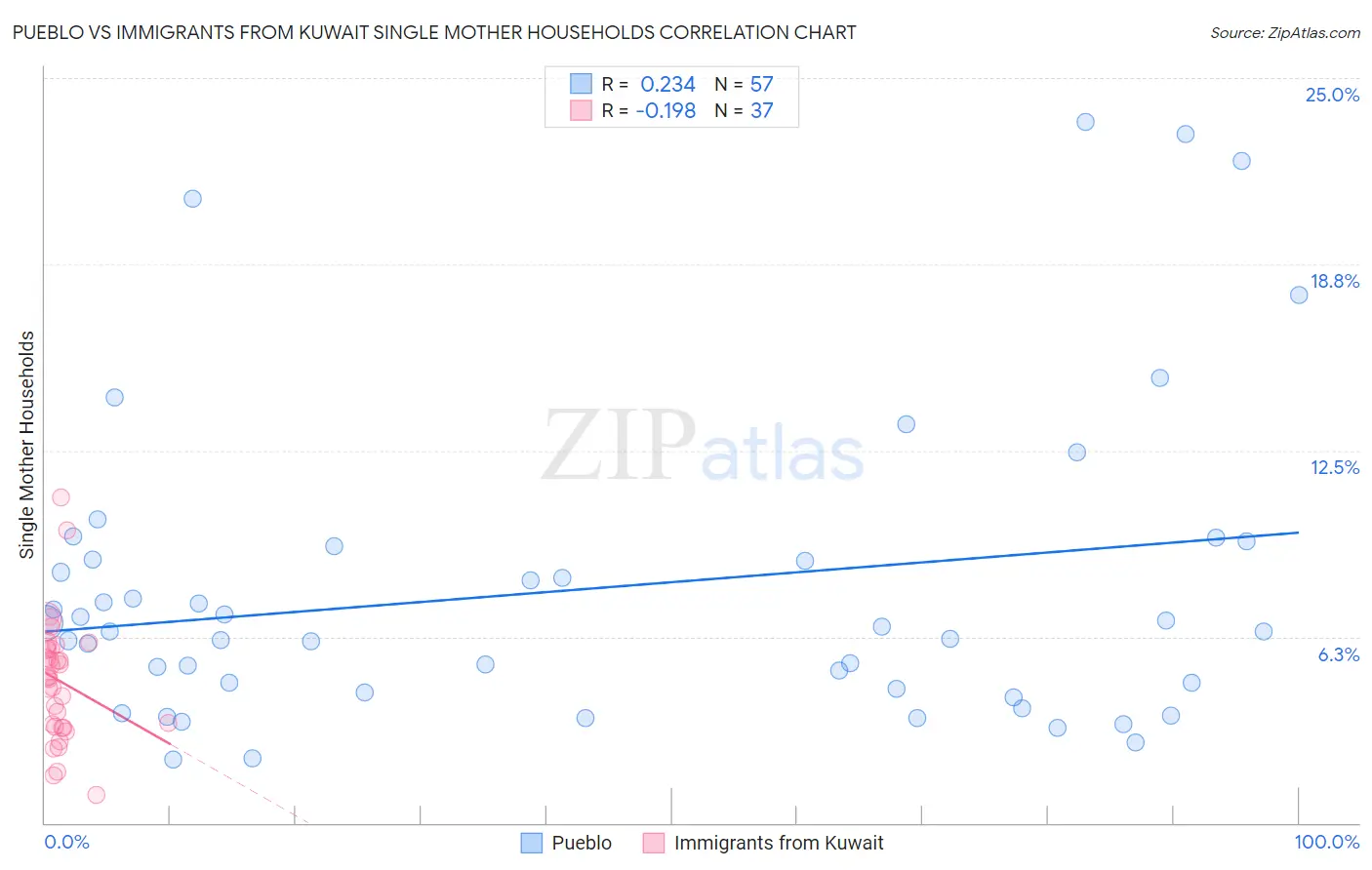 Pueblo vs Immigrants from Kuwait Single Mother Households