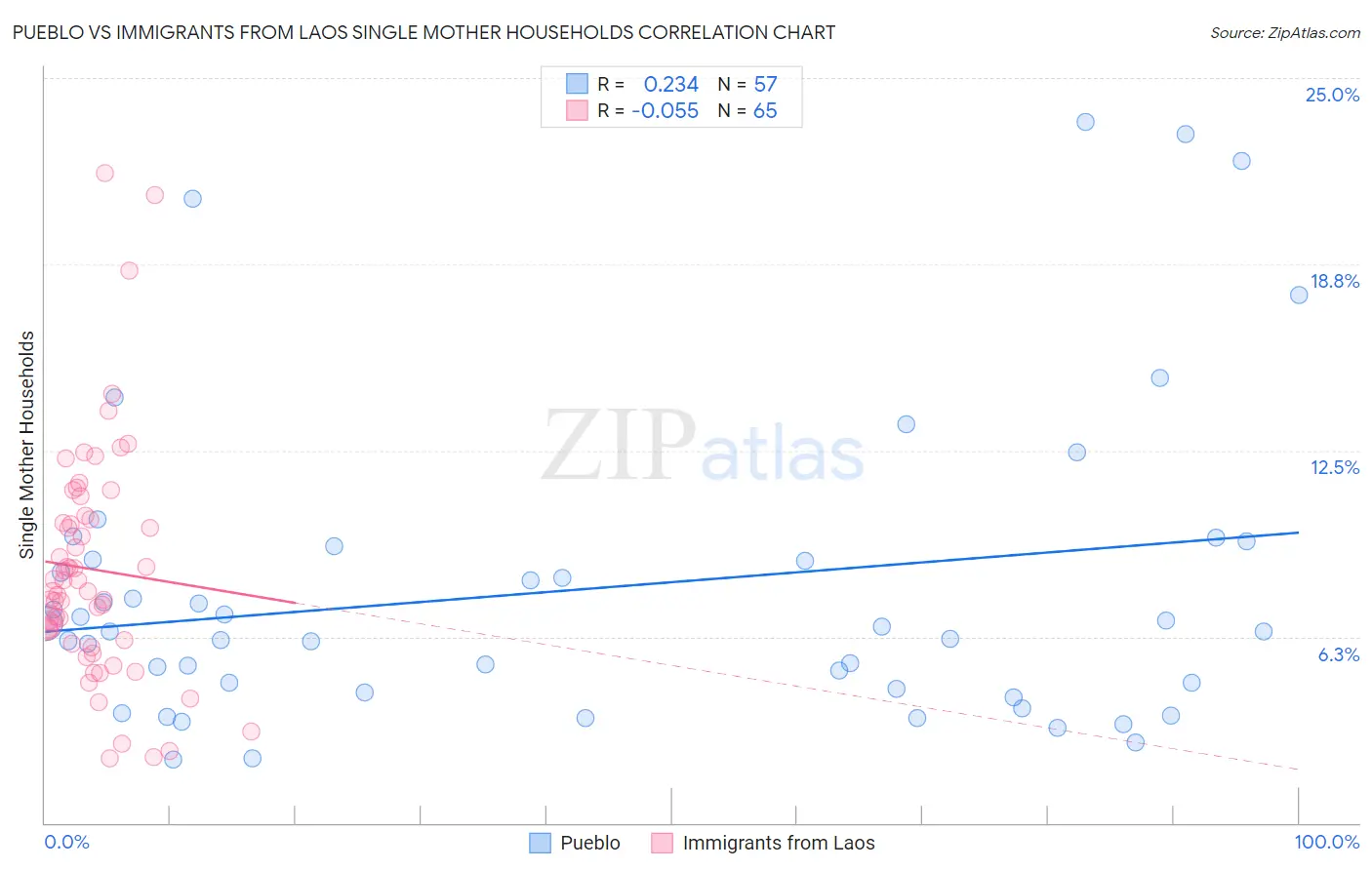 Pueblo vs Immigrants from Laos Single Mother Households