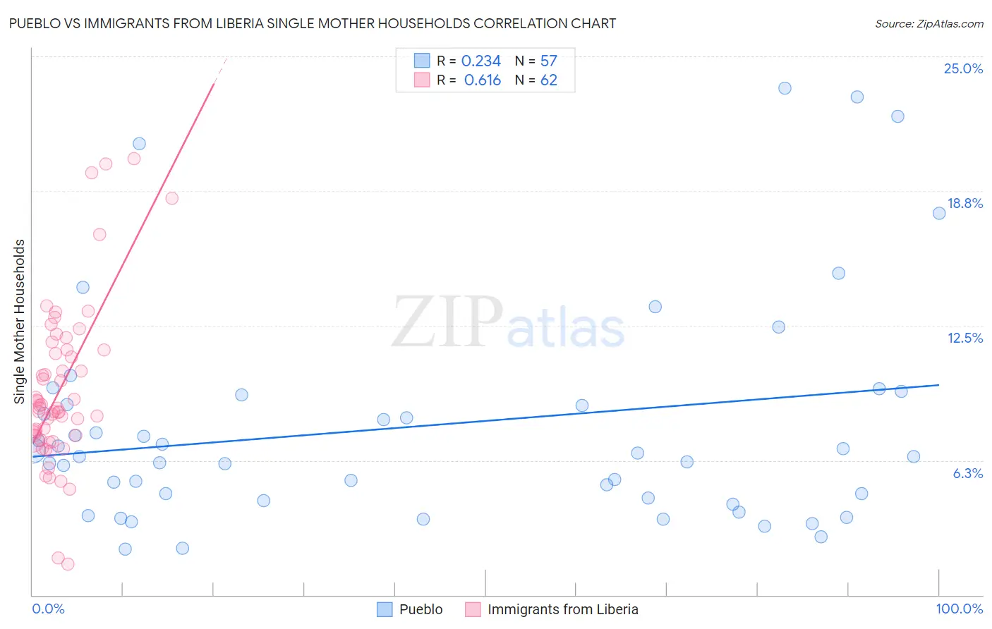 Pueblo vs Immigrants from Liberia Single Mother Households