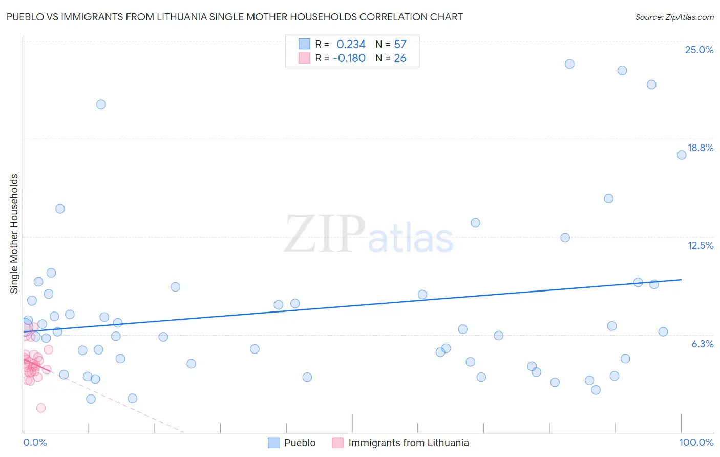 Pueblo vs Immigrants from Lithuania Single Mother Households