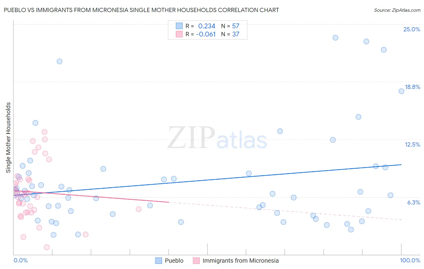 Pueblo vs Immigrants from Micronesia Single Mother Households
