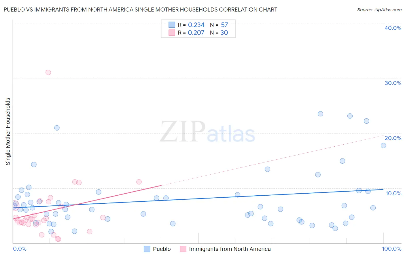 Pueblo vs Immigrants from North America Single Mother Households