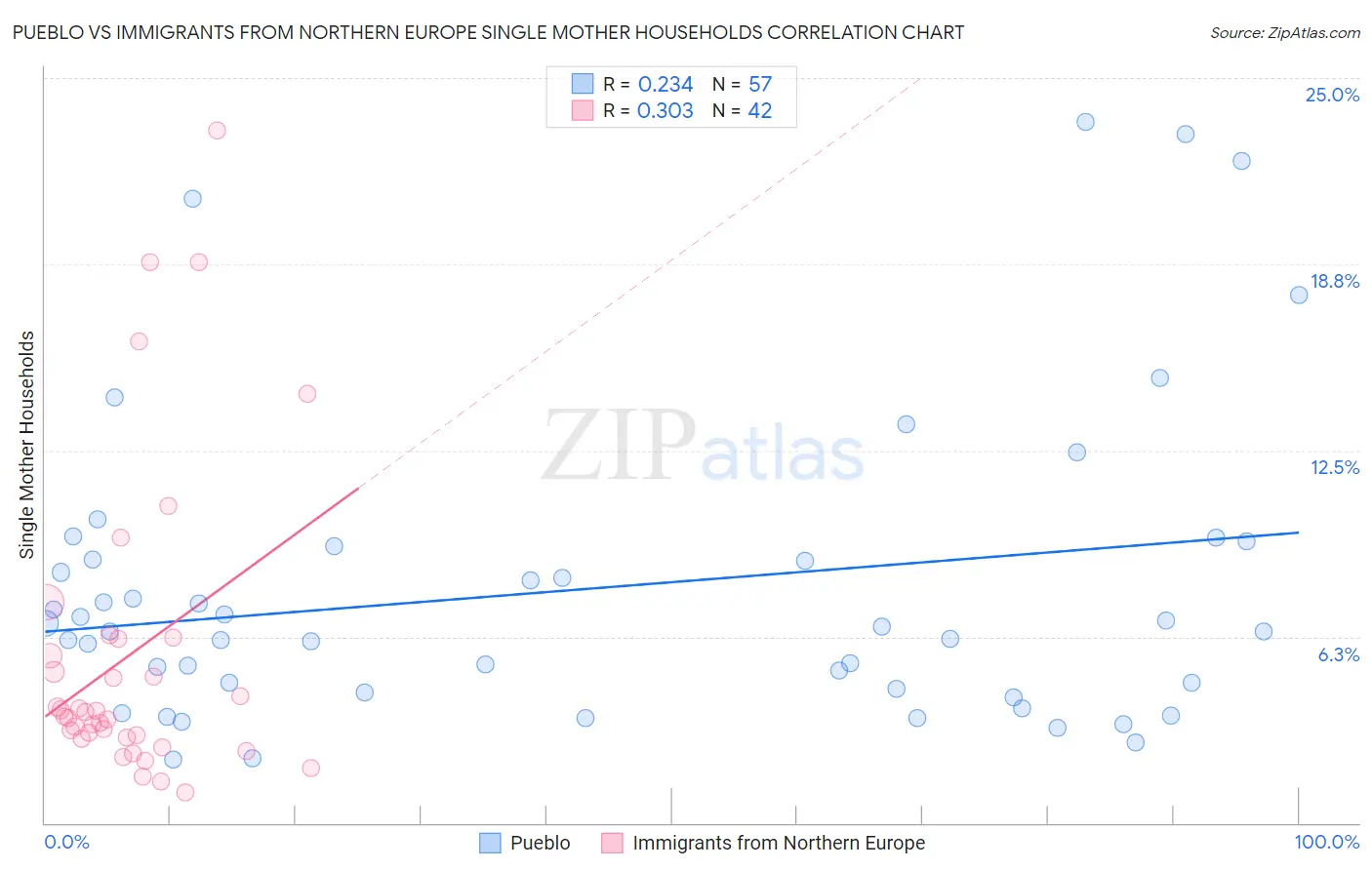 Pueblo vs Immigrants from Northern Europe Single Mother Households