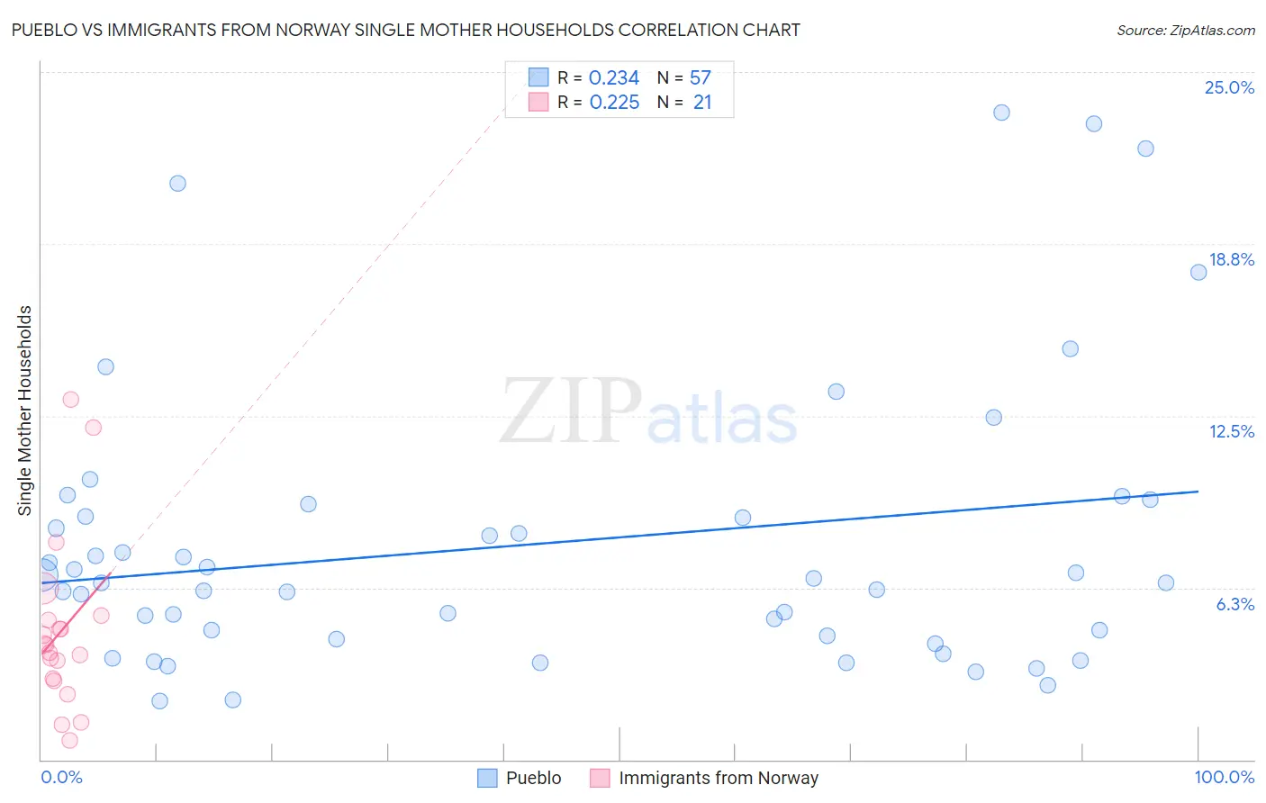 Pueblo vs Immigrants from Norway Single Mother Households