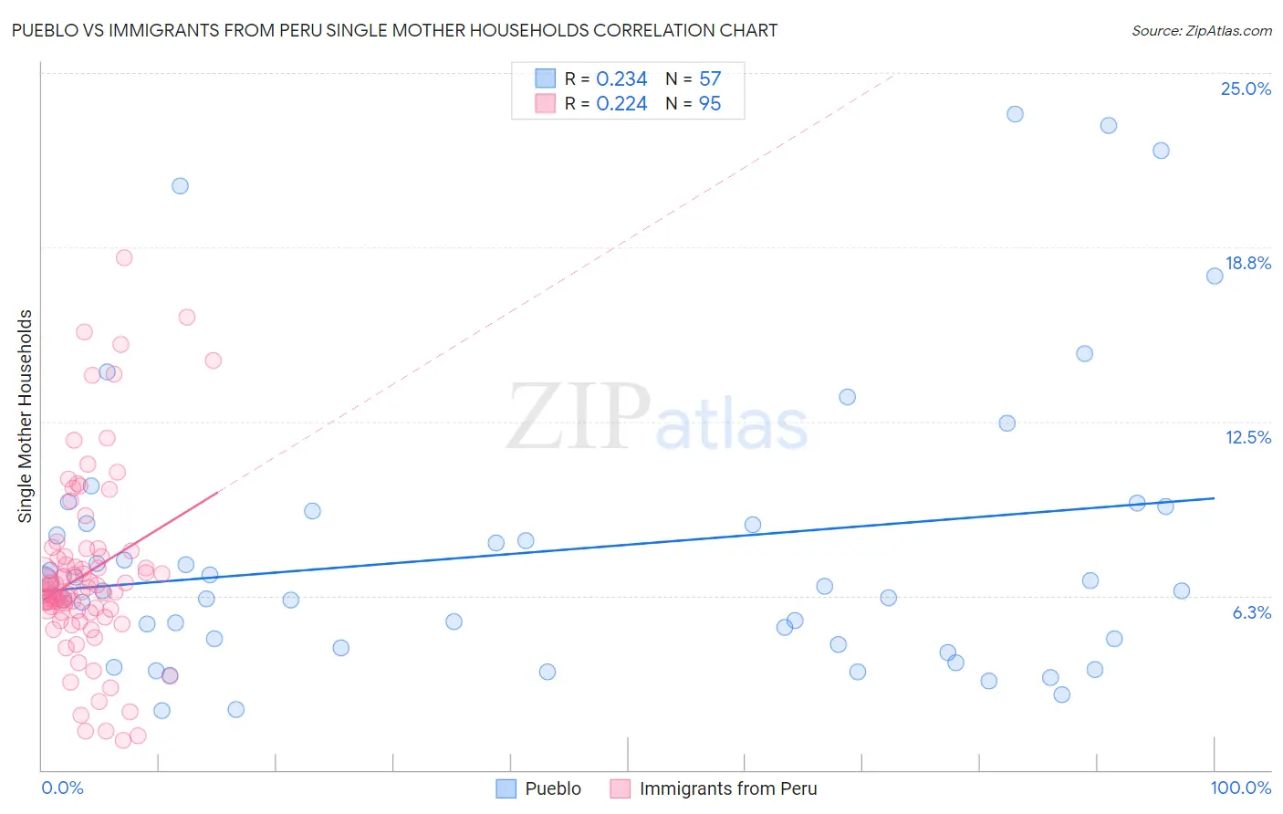 Pueblo vs Immigrants from Peru Single Mother Households